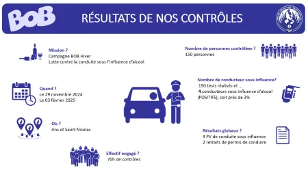 résultats de la campagne bob hiver 2024-2025