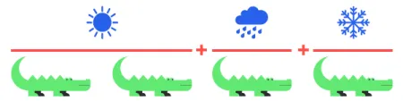 règle des crocodiles