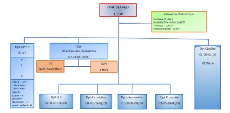 Organigramme ZP des Arches