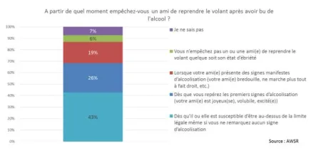 A partir de quel moment empêchez-vous un ami de reprendre le volant après avoir bu de l'alcool ? 