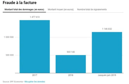 Montant total des dommages - Graphique