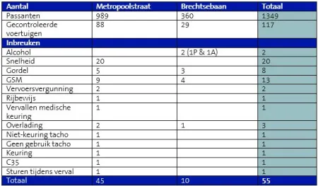 Resultaten actie verkeer 21 mei 2019