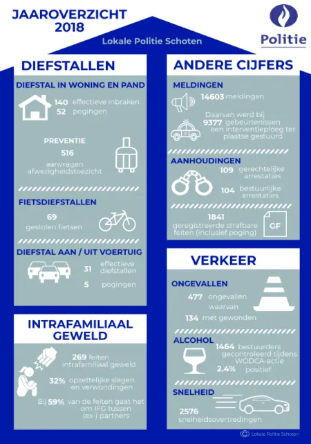 Jaaroverzicht 2018 Lokale Politie Schoten