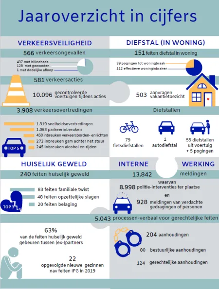 jaaroverzicht in cijfers2019