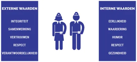 Korpswaarden