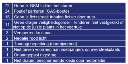 Resultaten controle schoolomgevingen