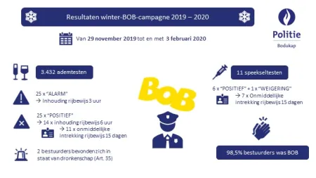 Resultaten winterBOB