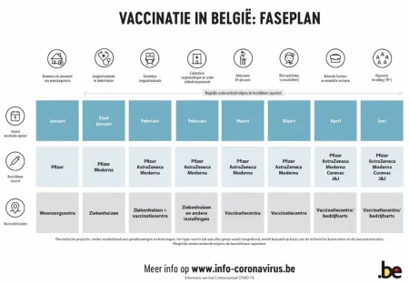 Vaccinatie in België: faseplan