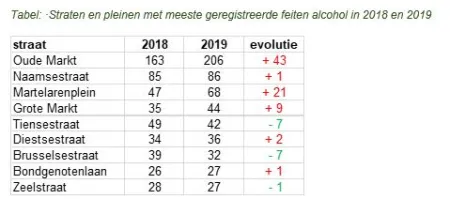 Straten en pleinen met meeste geregistreerde feiten alcohol in 2018 en 2019