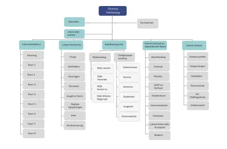 Organogram Directie Politiezorg