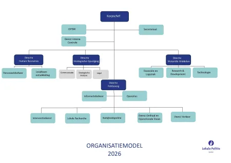 Organogram Lokale Politie Leuven