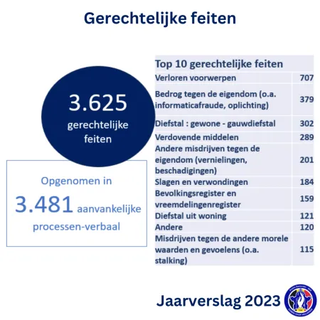Jaarverslag 2023-overzicht gerechtelijke feiten