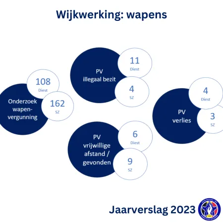 Jaarverslag 2023 - cijfers wapens