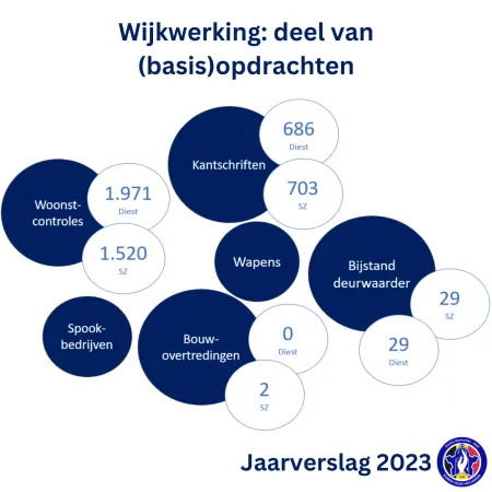 Jaarverslag 2023 - cijfers wijkwerking