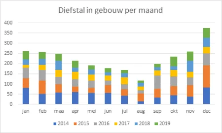 Diefstal in gebouw per maand
