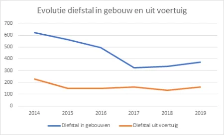 Evolutie diefstallen
