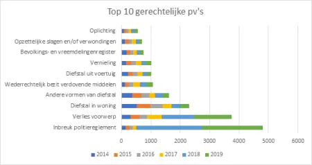 Top 10 gerechtelijk pv's