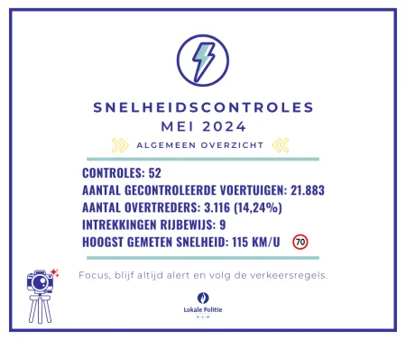 Snelheidscontroles mei 2024