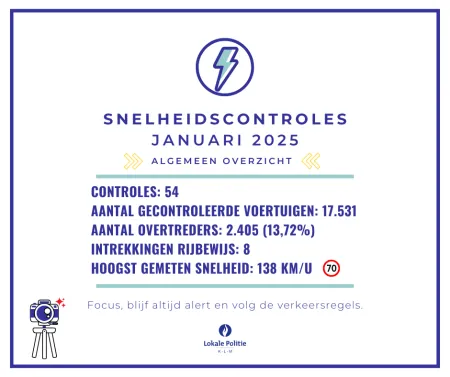 Snelheidscontroles januari 2025
