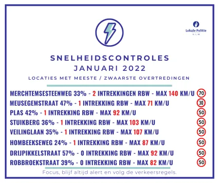Resultaten controles januari 2022