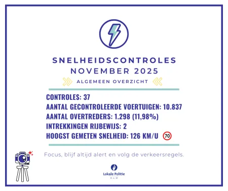 snelheidscontroles november 2025