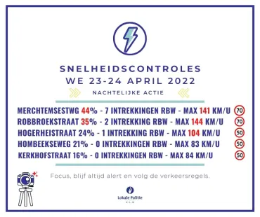 Snelheidscontroles WE 23-24 april 2022