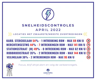Snelheidscontroles april 2022