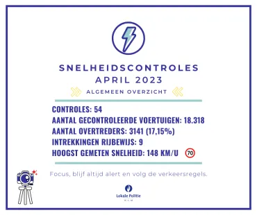 Controle snelheid april 2023