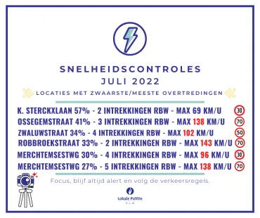 snelheid juli 2022