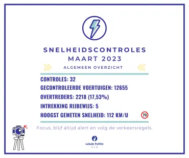 Snelheidscontroles maart 2023