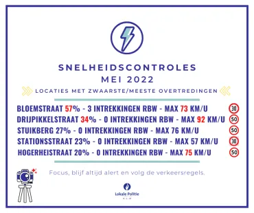 Resultaten snelheidscontroles mei 2022