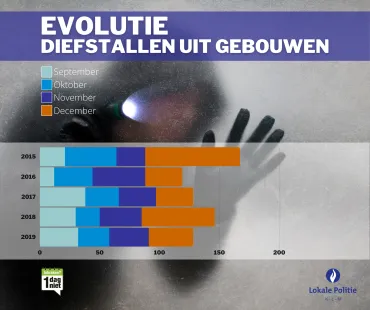 Statistieken inbraken PZ K-L-M vanaf 2015-2019