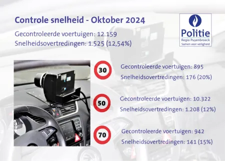 snelheid oktober 2024