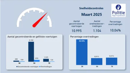 snelheid maart 2025