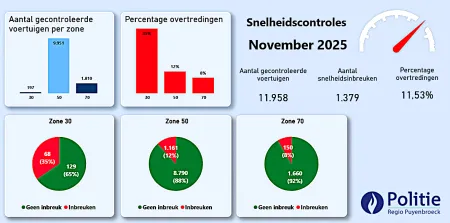 snel november 2025