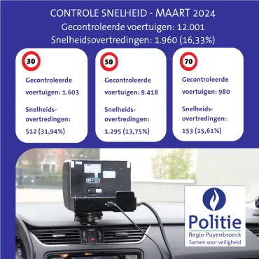 maart snelheid 2024