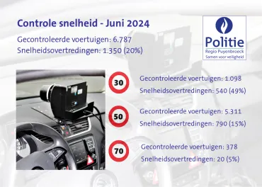 Snelheid juni 2024