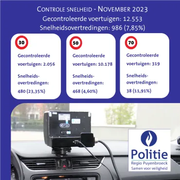 november snelheid 2023