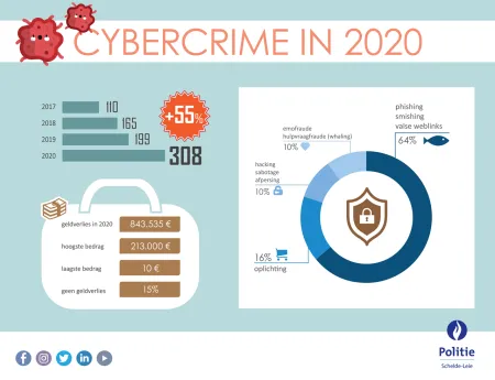 cijfers cybercrime 2020