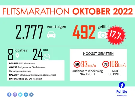 Flitsmarathon oktober 2022