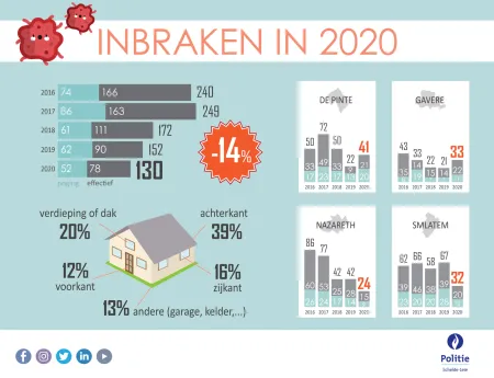 inbraken 2020