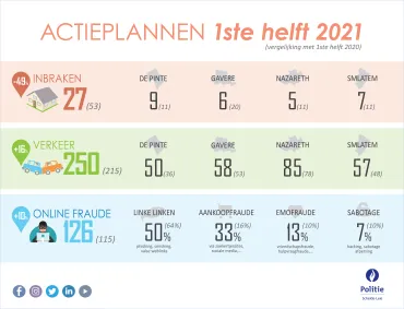 actieplannen
