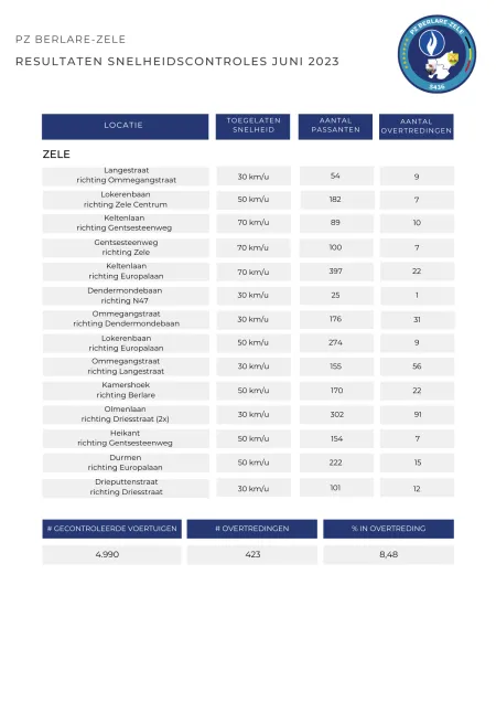 Resultaten snelheidscontroles Zele