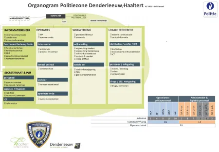 organogram