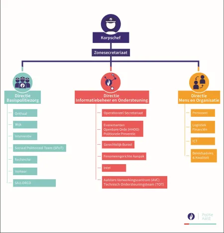 Organogram Politie Aalst