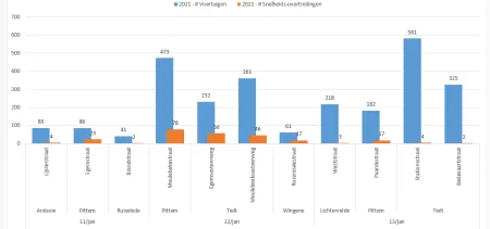 Resultaten snelheidscontroles