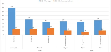 Snelheidscontroles 15 en 16 januari 2021