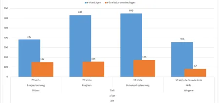 Resultaten snelheidscontroles 3 januari 2021