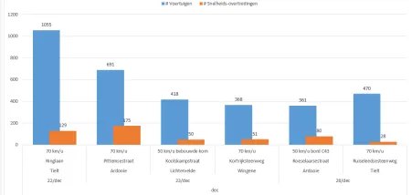 Resultaten snelheidscontroles
