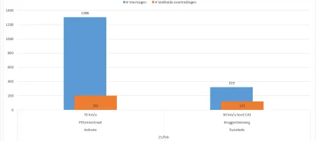 Statistiek 21 februari